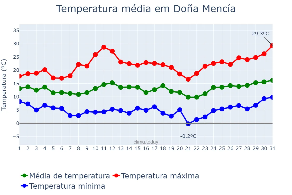 Temperatura em marco em Doña Mencía, Andalusia, ES