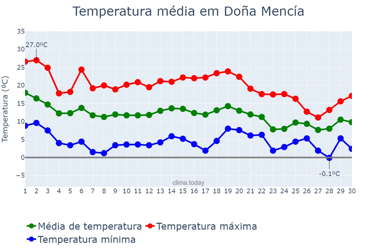 Temperatura em novembro em Doña Mencía, Andalusia, ES
