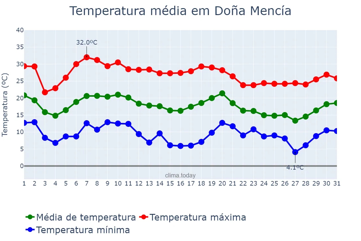 Temperatura em outubro em Doña Mencía, Andalusia, ES