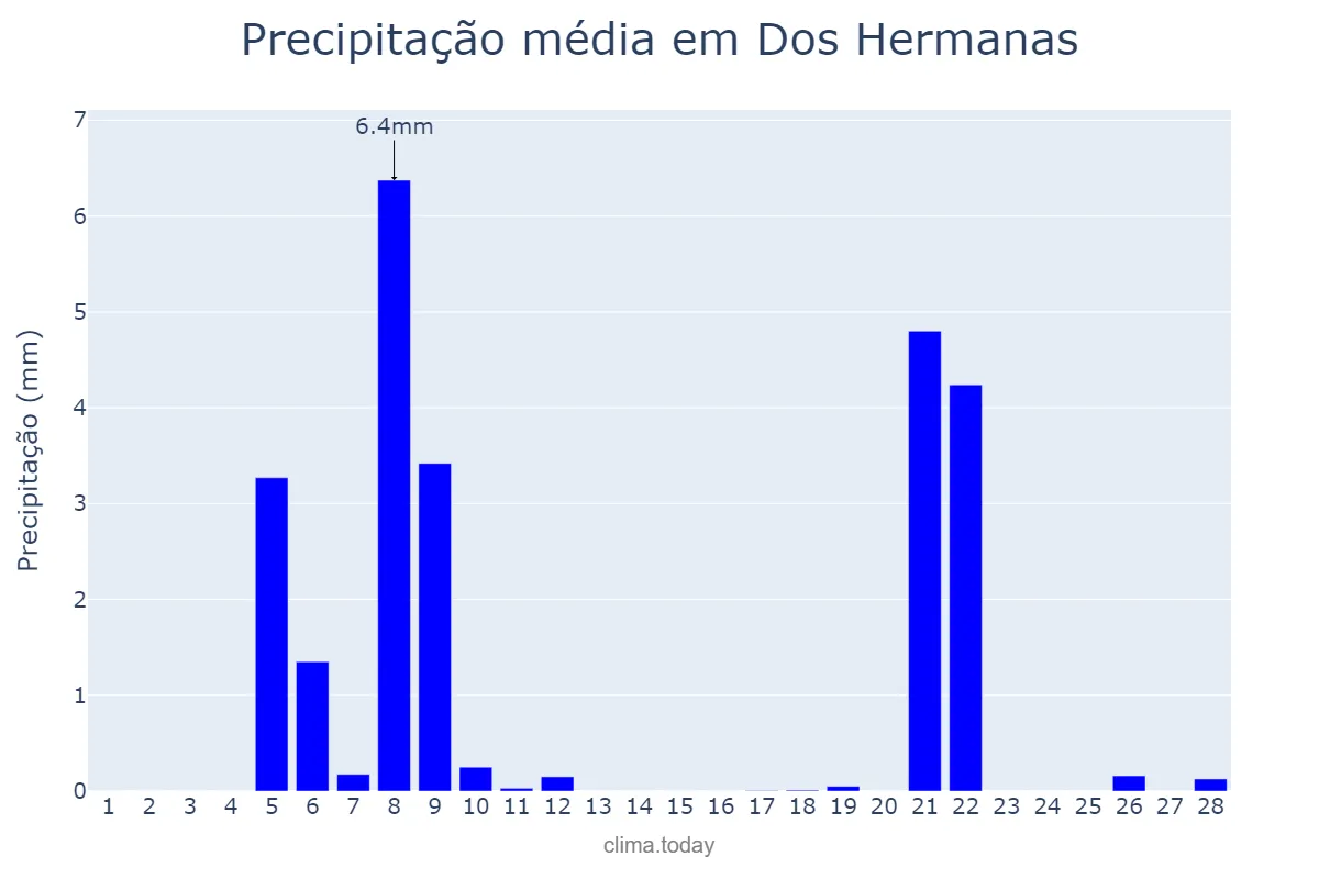 Precipitação em fevereiro em Dos Hermanas, Andalusia, ES