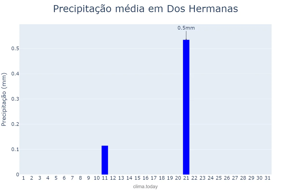 Precipitação em julho em Dos Hermanas, Andalusia, ES