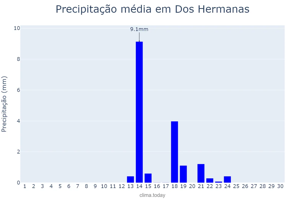 Precipitação em setembro em Dos Hermanas, Andalusia, ES