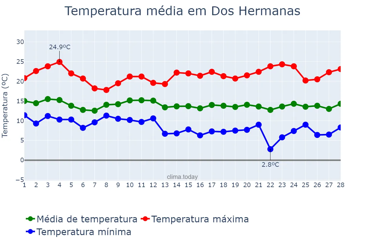 Temperatura em fevereiro em Dos Hermanas, Andalusia, ES