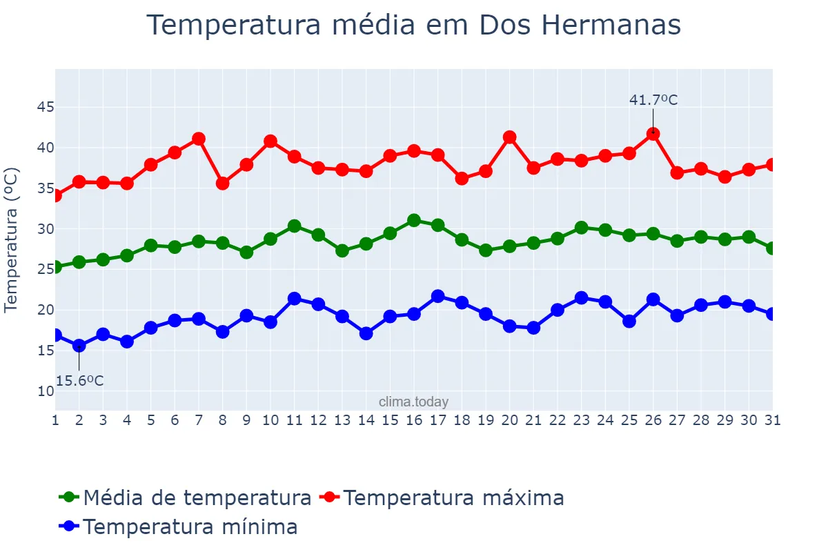 Temperatura em julho em Dos Hermanas, Andalusia, ES