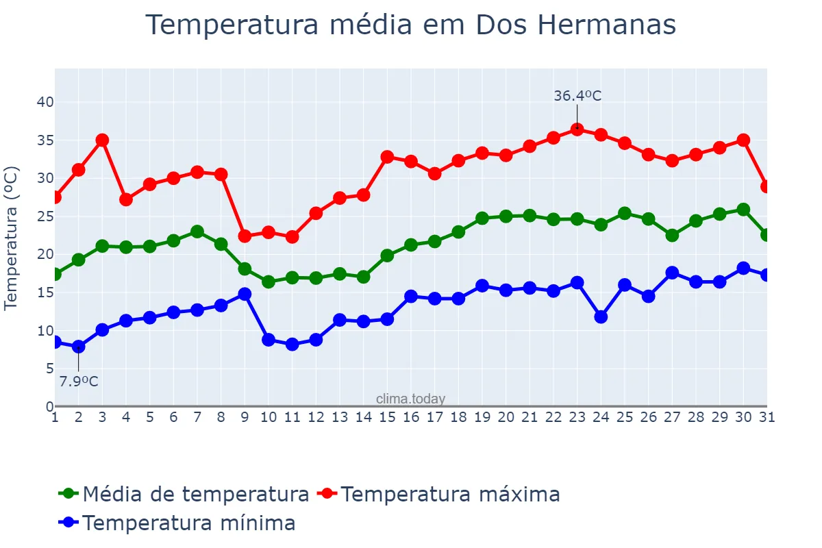 Temperatura em maio em Dos Hermanas, Andalusia, ES
