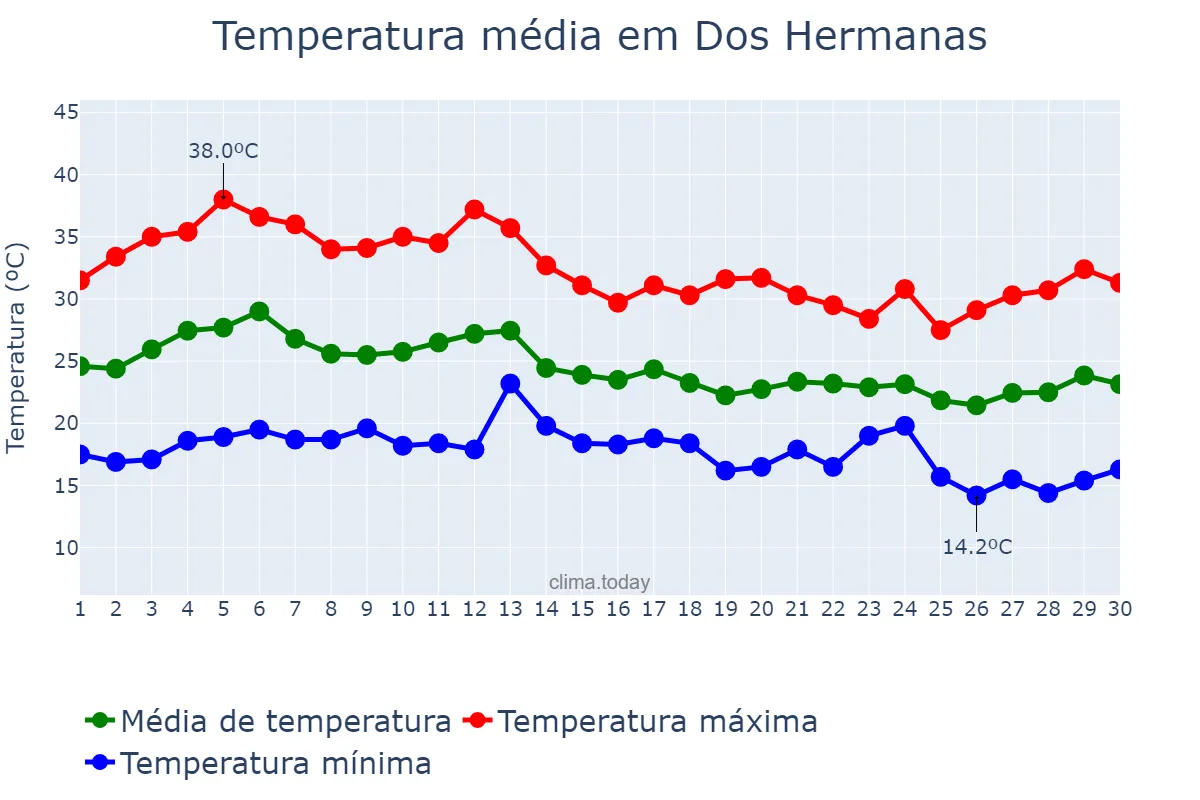 Temperatura em setembro em Dos Hermanas, Andalusia, ES