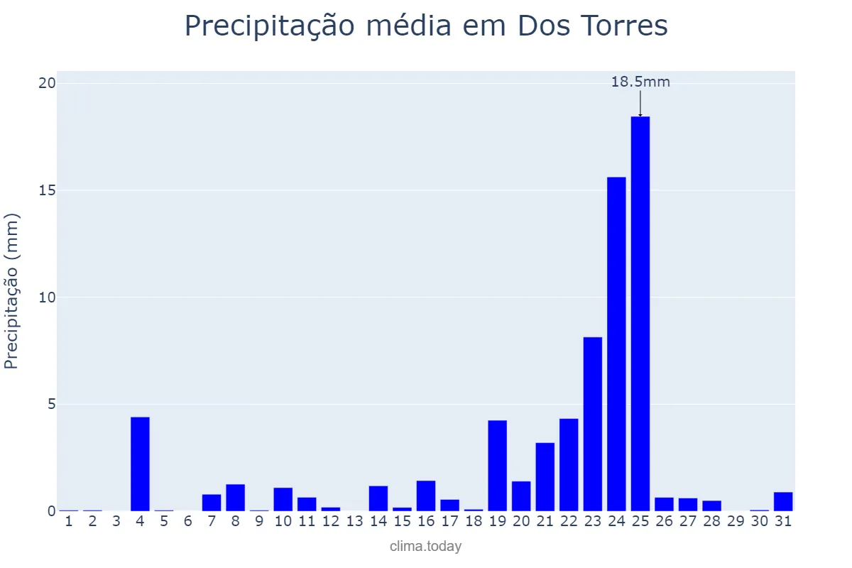 Precipitação em dezembro em Dos Torres, Andalusia, ES
