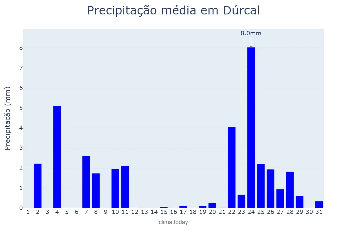 Precipitação em dezembro em Dúrcal, Andalusia, ES