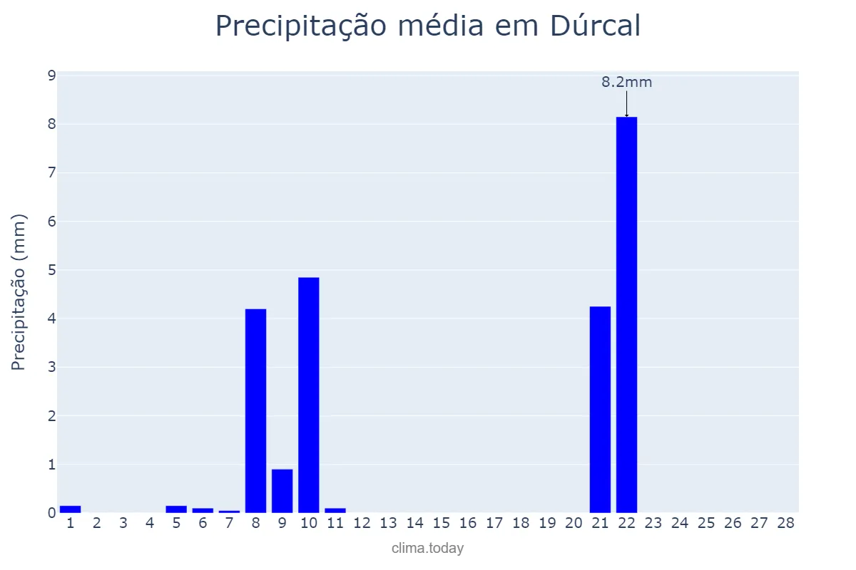 Precipitação em fevereiro em Dúrcal, Andalusia, ES