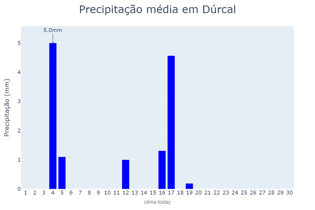 Precipitação em junho em Dúrcal, Andalusia, ES