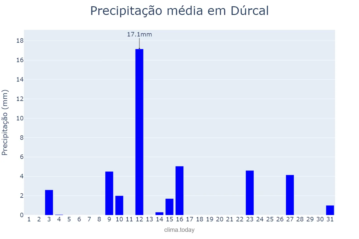 Precipitação em maio em Dúrcal, Andalusia, ES
