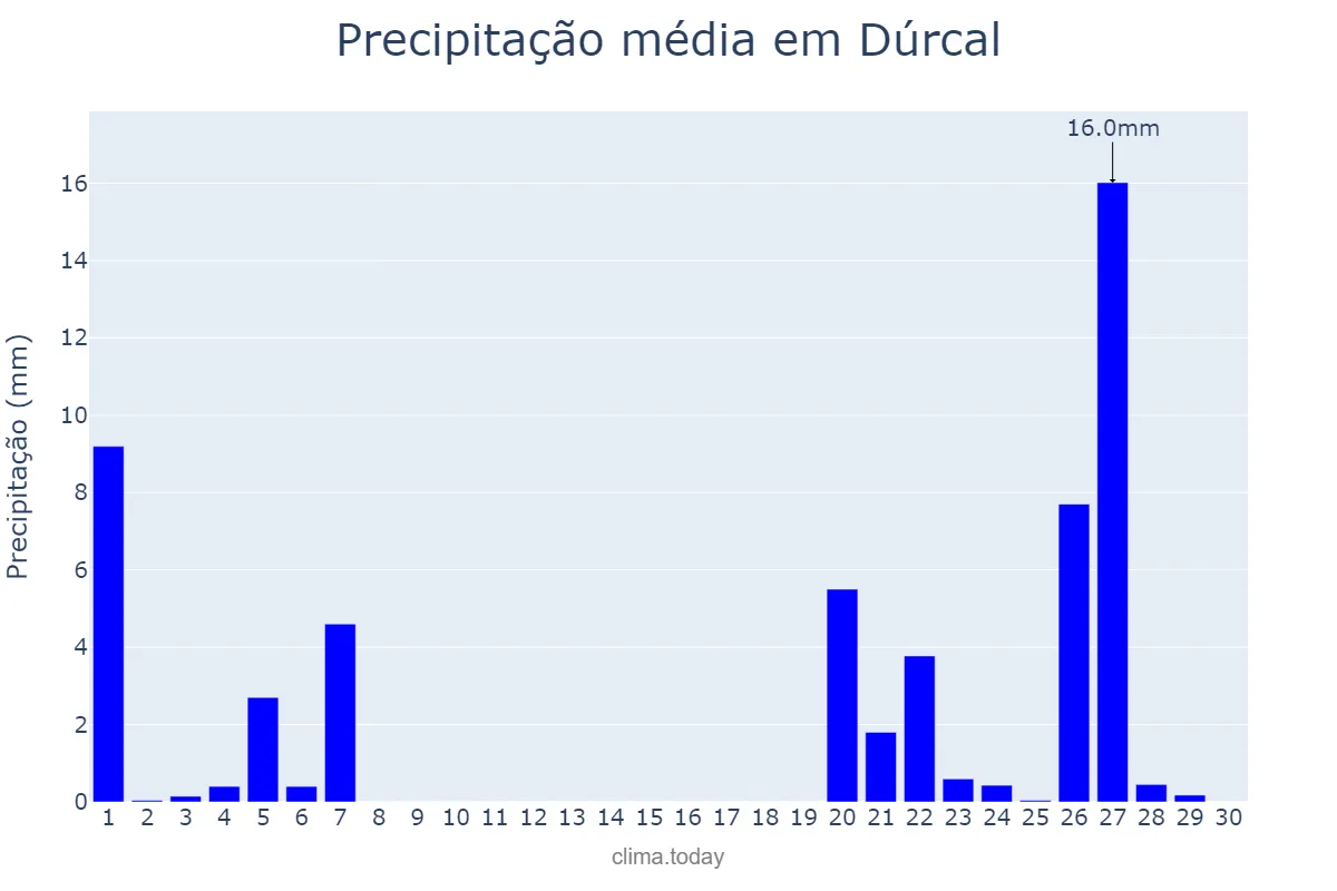 Precipitação em novembro em Dúrcal, Andalusia, ES