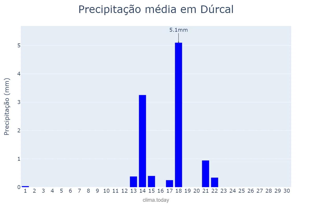 Precipitação em setembro em Dúrcal, Andalusia, ES