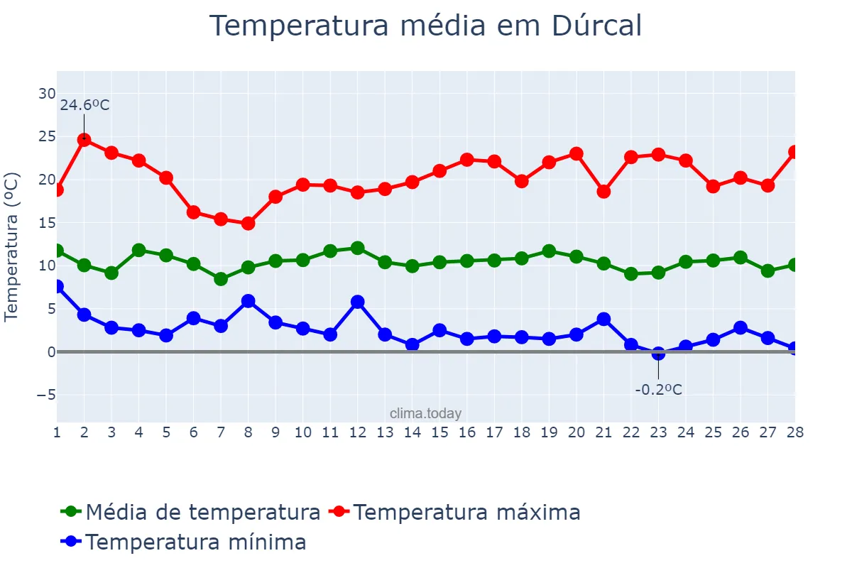 Temperatura em fevereiro em Dúrcal, Andalusia, ES