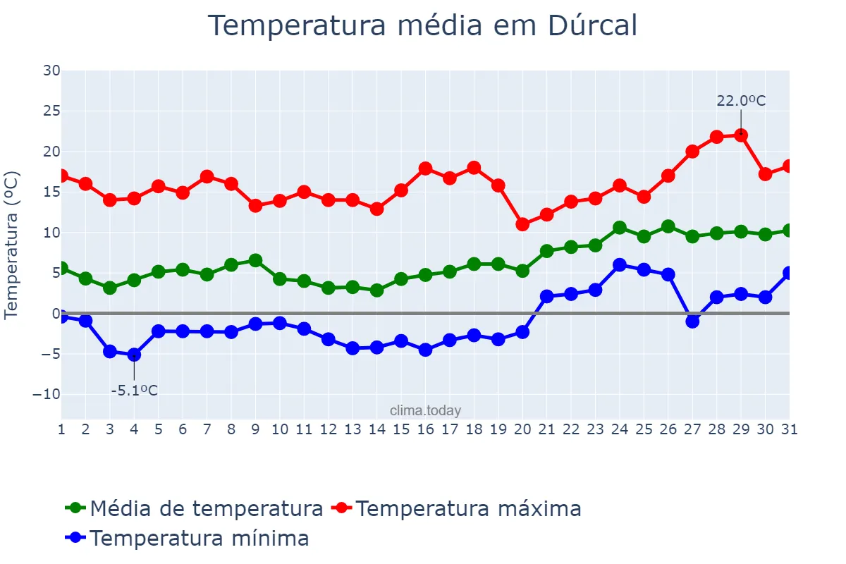 Temperatura em janeiro em Dúrcal, Andalusia, ES