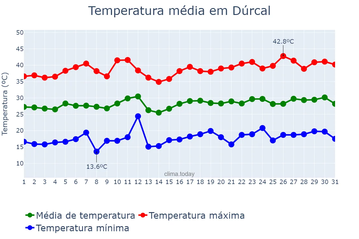 Temperatura em julho em Dúrcal, Andalusia, ES