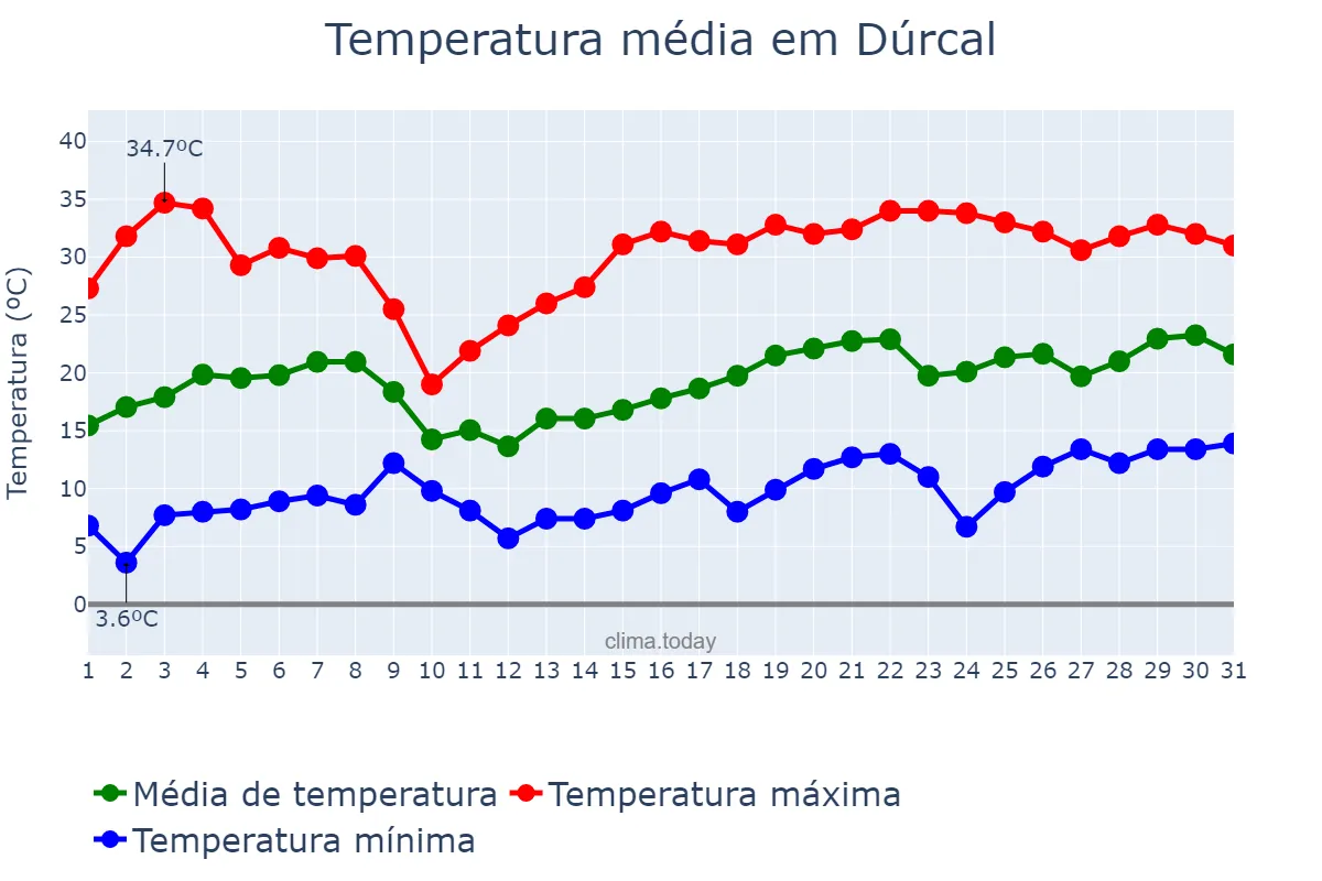 Temperatura em maio em Dúrcal, Andalusia, ES