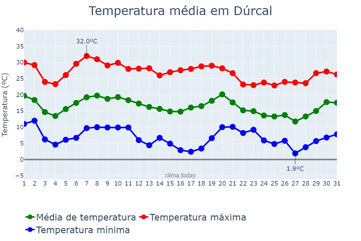 Temperatura em outubro em Dúrcal, Andalusia, ES