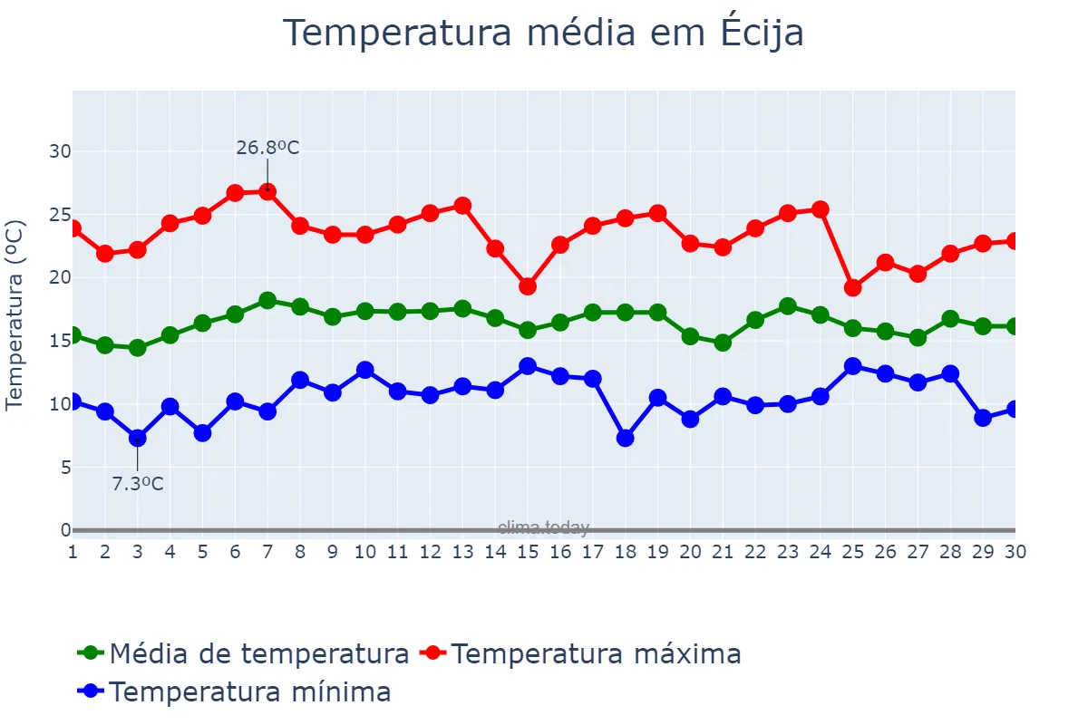 Temperatura em abril em Écija, Andalusia, ES