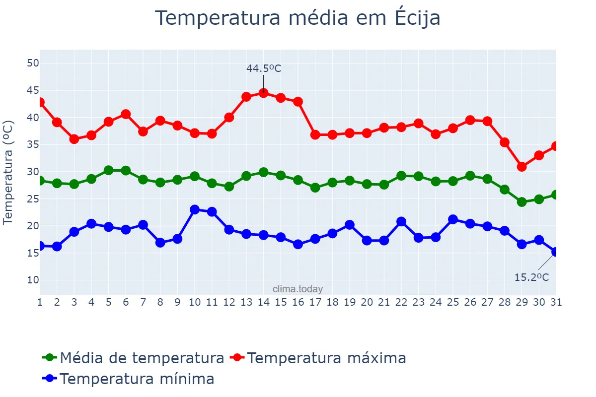 Temperatura em agosto em Écija, Andalusia, ES