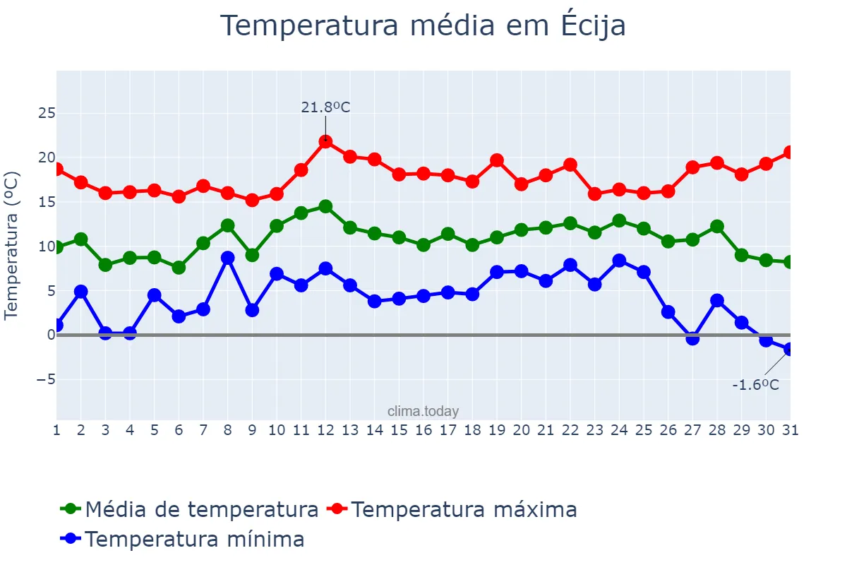 Temperatura em dezembro em Écija, Andalusia, ES