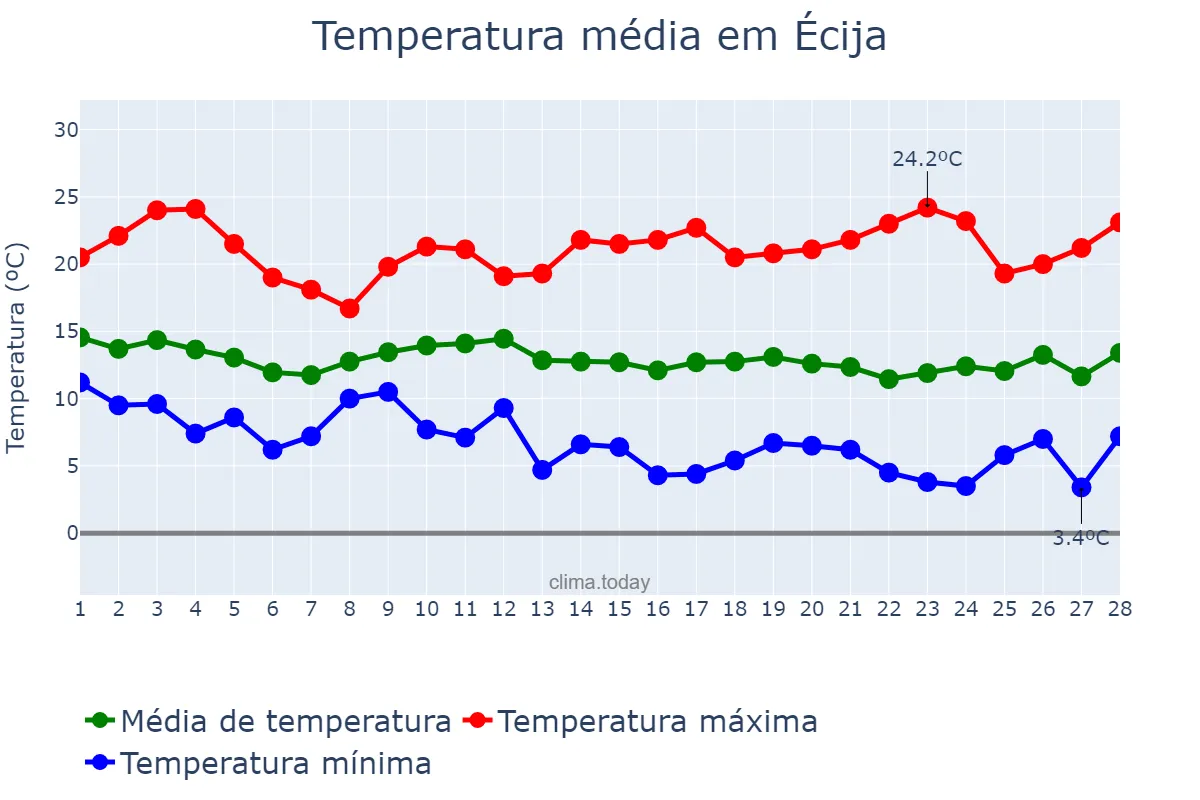 Temperatura em fevereiro em Écija, Andalusia, ES
