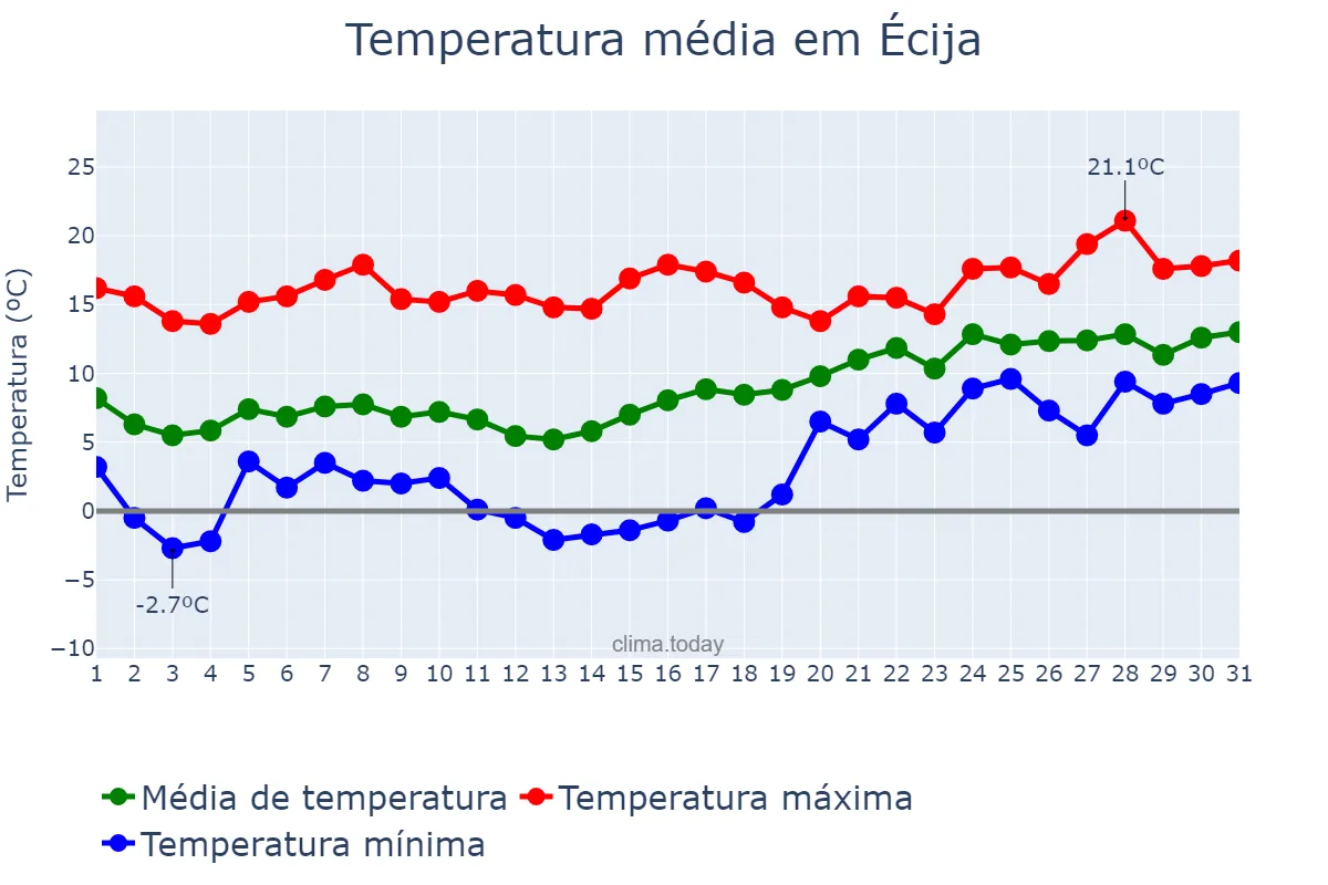 Temperatura em janeiro em Écija, Andalusia, ES