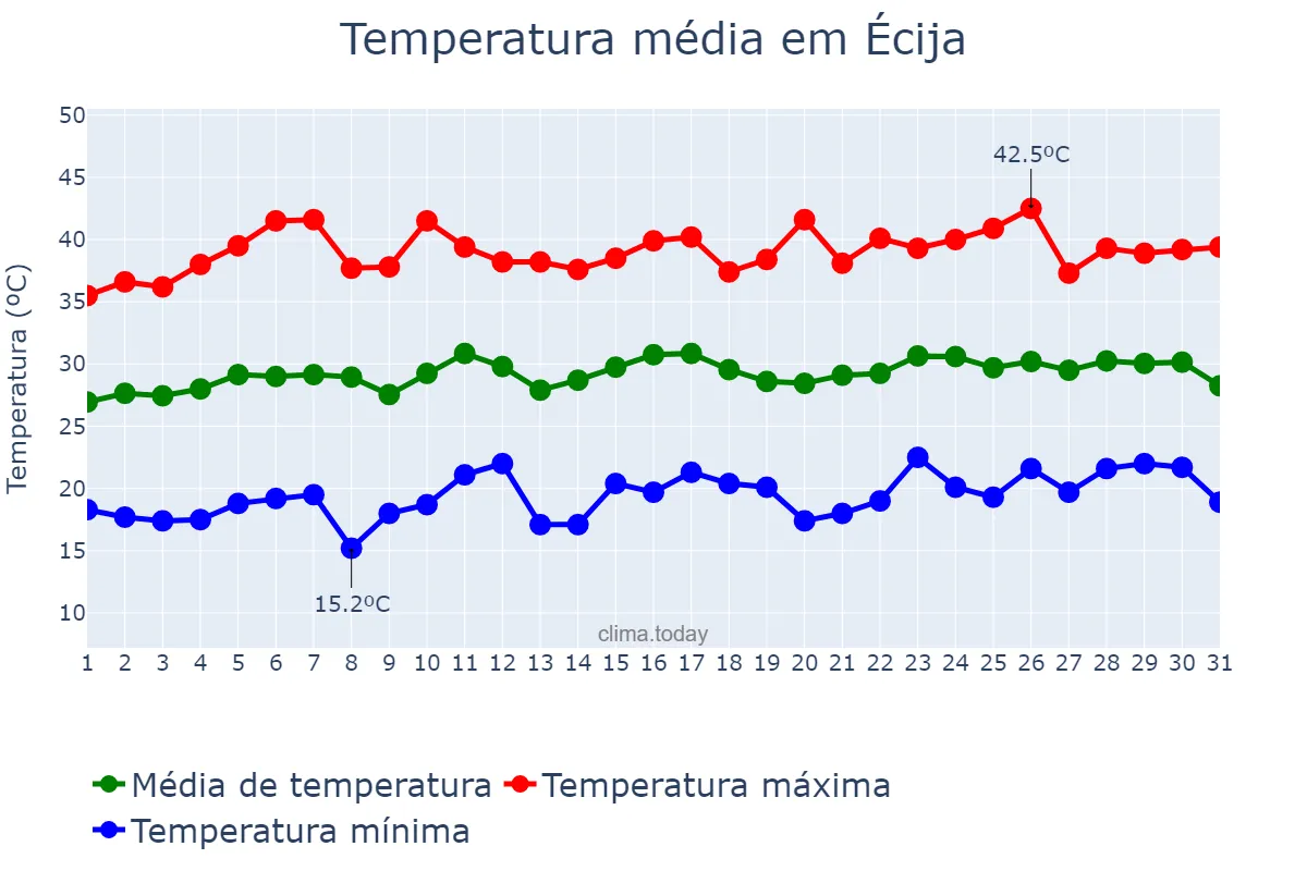 Temperatura em julho em Écija, Andalusia, ES