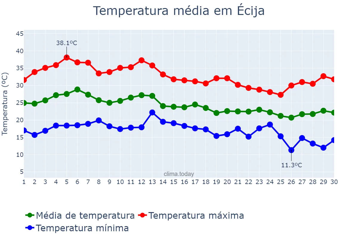 Temperatura em setembro em Écija, Andalusia, ES