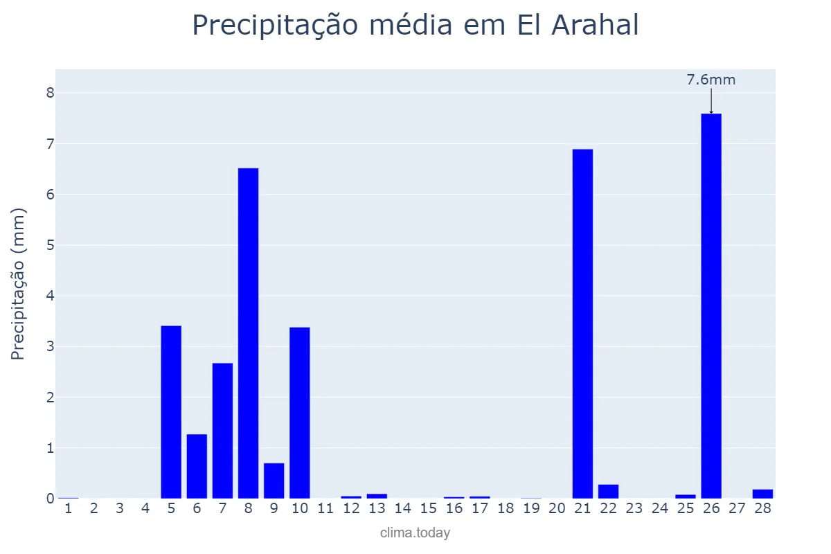 Precipitação em fevereiro em El Arahal, Andalusia, ES