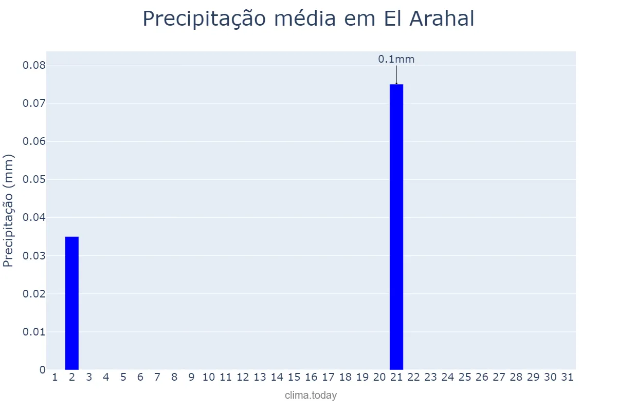 Precipitação em julho em El Arahal, Andalusia, ES