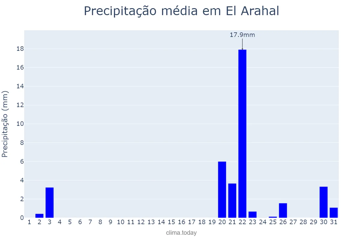Precipitação em outubro em El Arahal, Andalusia, ES