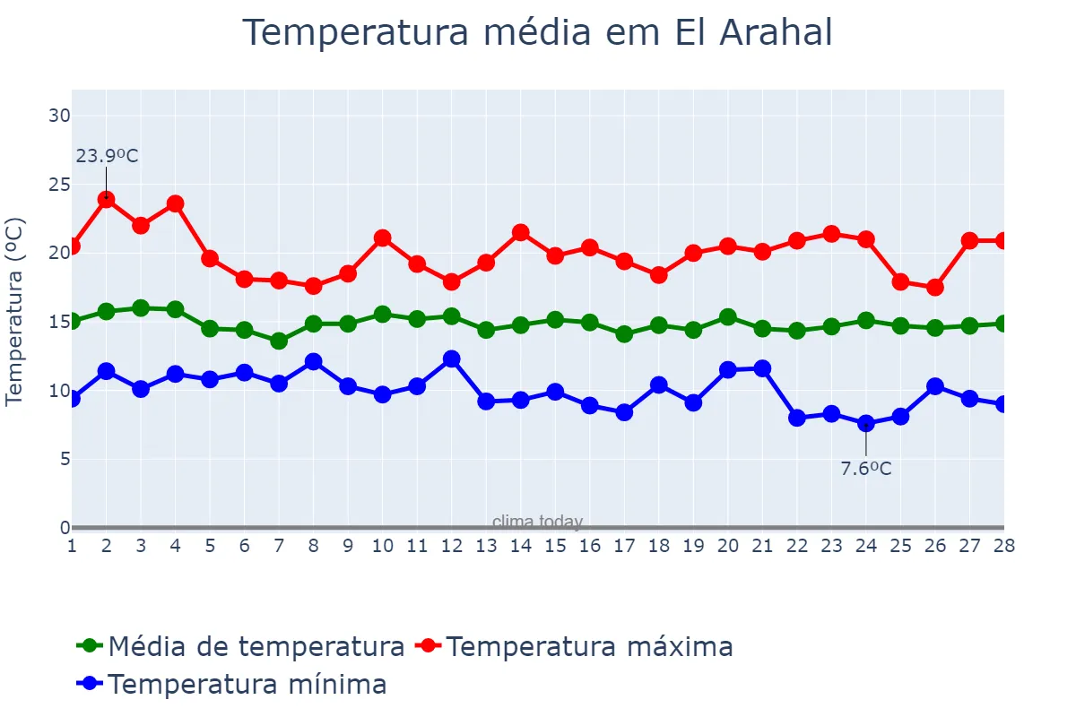 Temperatura em fevereiro em El Arahal, Andalusia, ES