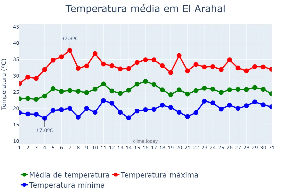 Temperatura em julho em El Arahal, Andalusia, ES