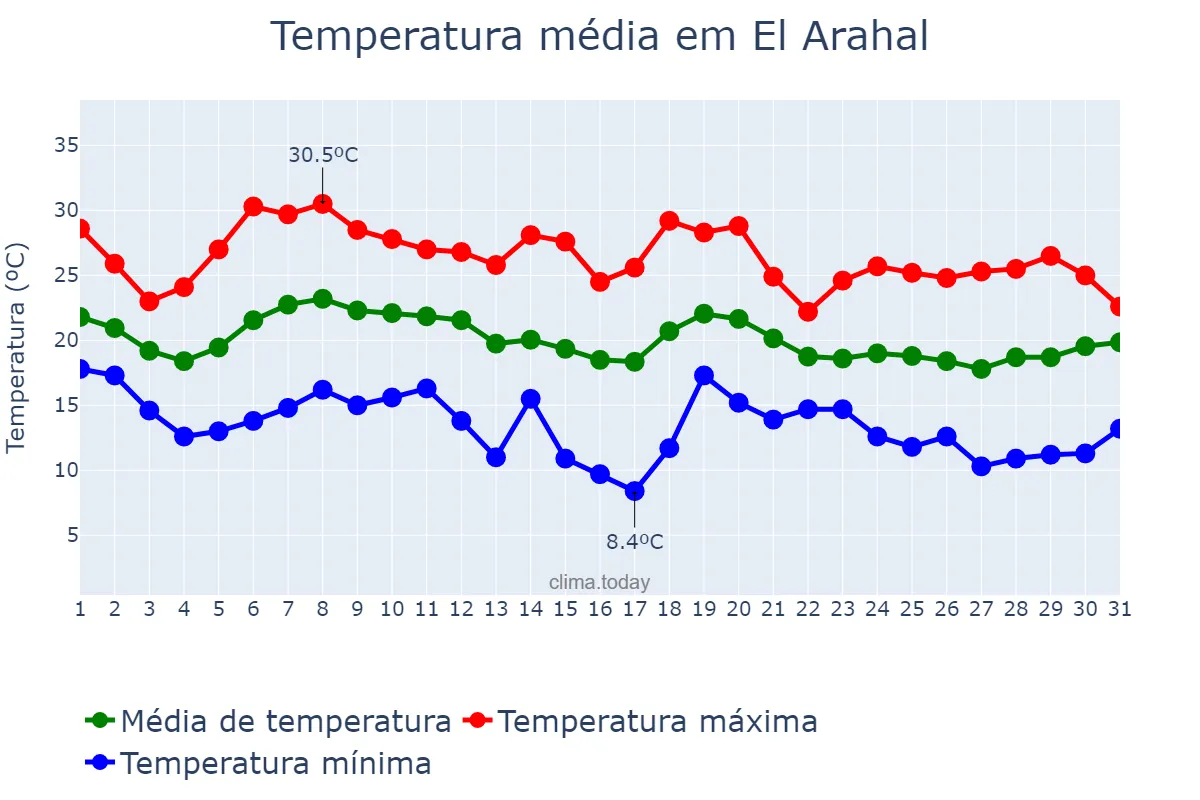 Temperatura em outubro em El Arahal, Andalusia, ES