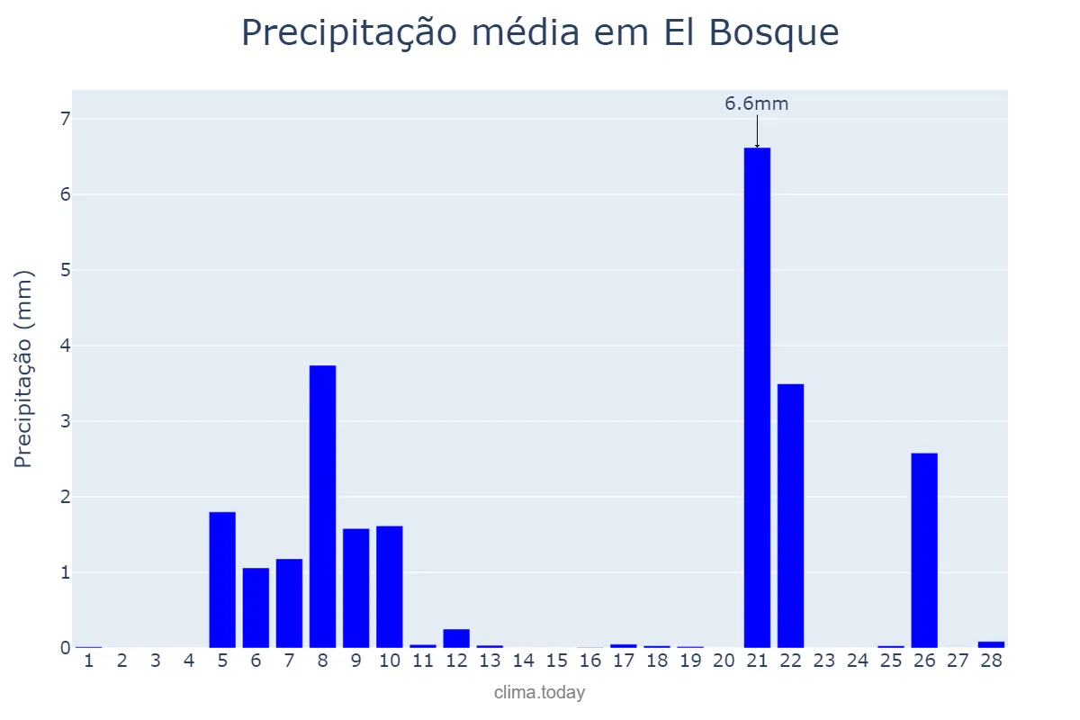 Precipitação em fevereiro em El Bosque, Andalusia, ES