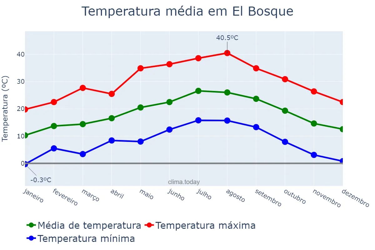 Temperatura anual em El Bosque, Andalusia, ES