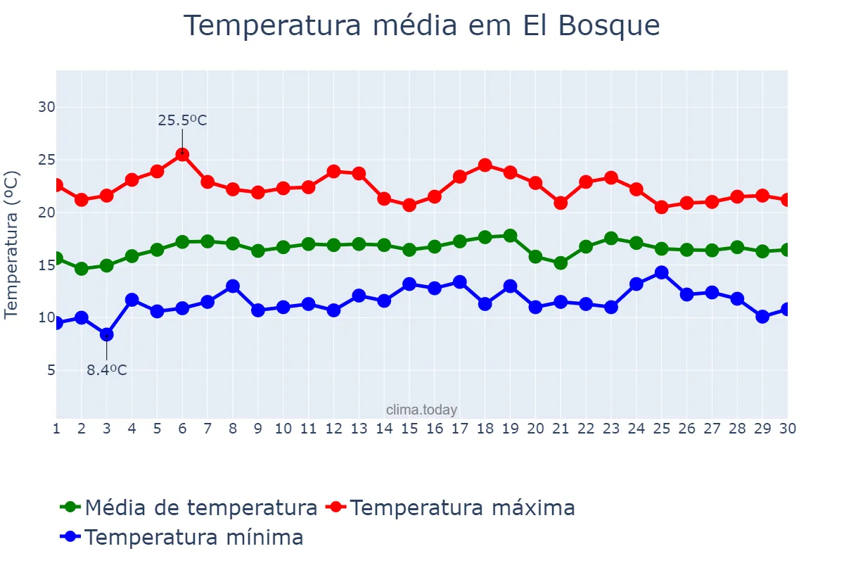 Temperatura em abril em El Bosque, Andalusia, ES