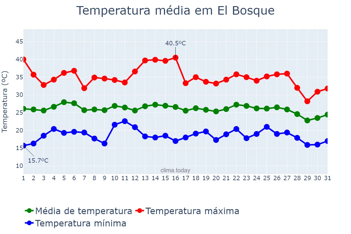 Temperatura em agosto em El Bosque, Andalusia, ES