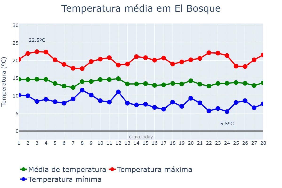 Temperatura em fevereiro em El Bosque, Andalusia, ES