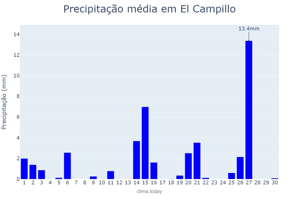Precipitação em abril em El Campillo, Andalusia, ES