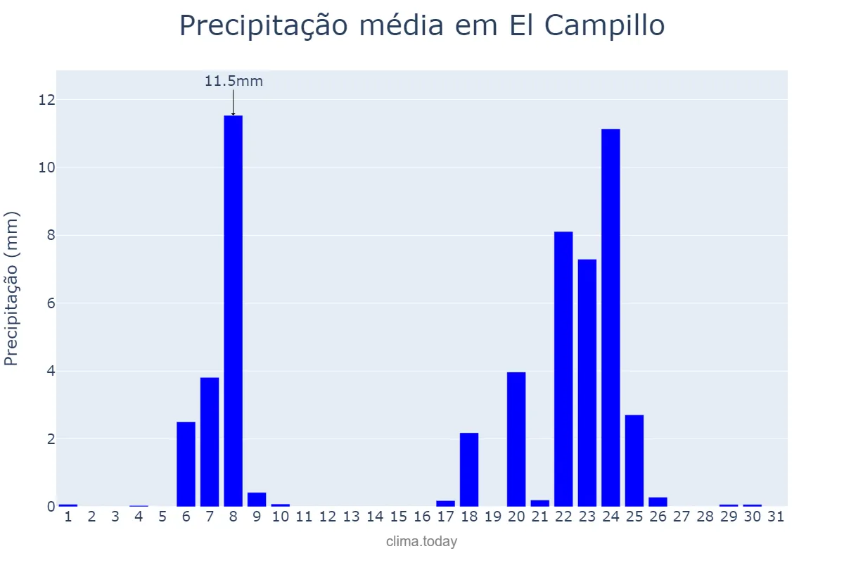 Precipitação em janeiro em El Campillo, Andalusia, ES