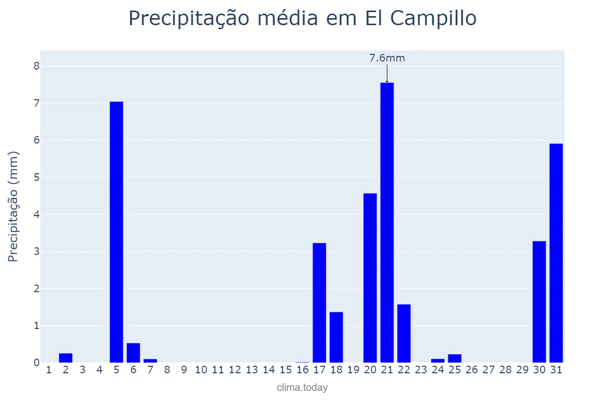 Precipitação em marco em El Campillo, Andalusia, ES