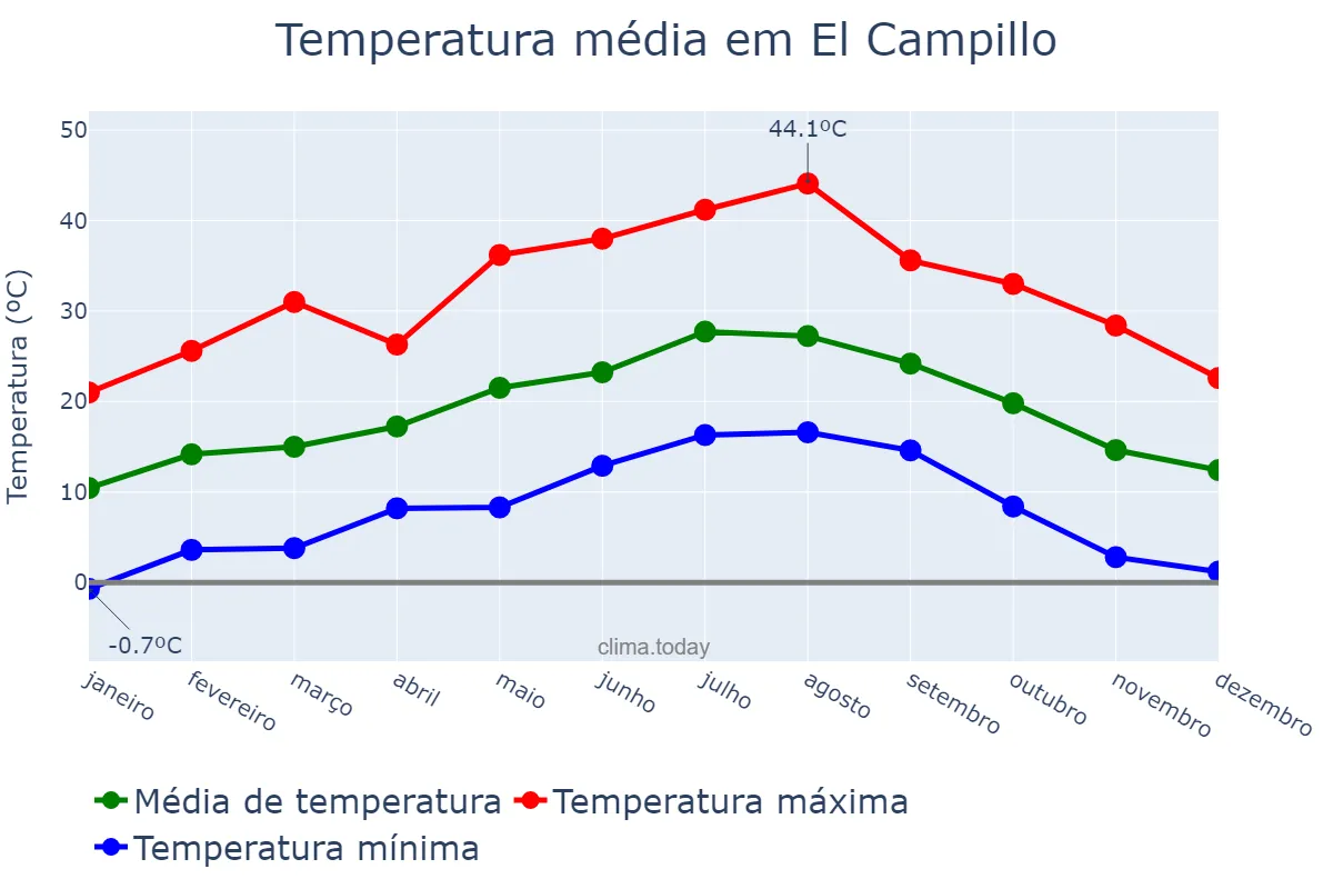 Temperatura anual em El Campillo, Andalusia, ES