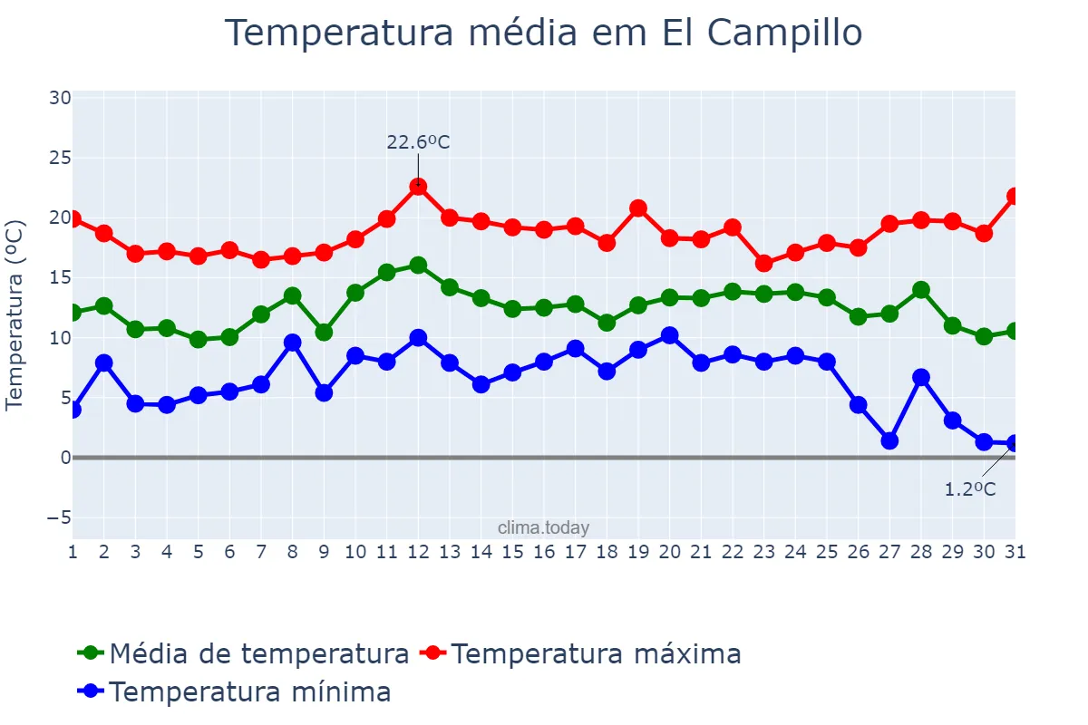 Temperatura em dezembro em El Campillo, Andalusia, ES