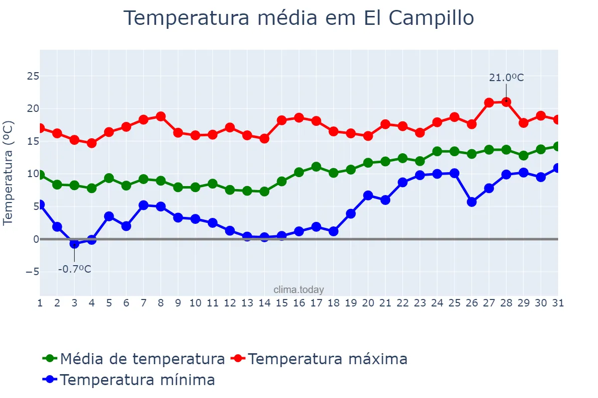 Temperatura em janeiro em El Campillo, Andalusia, ES