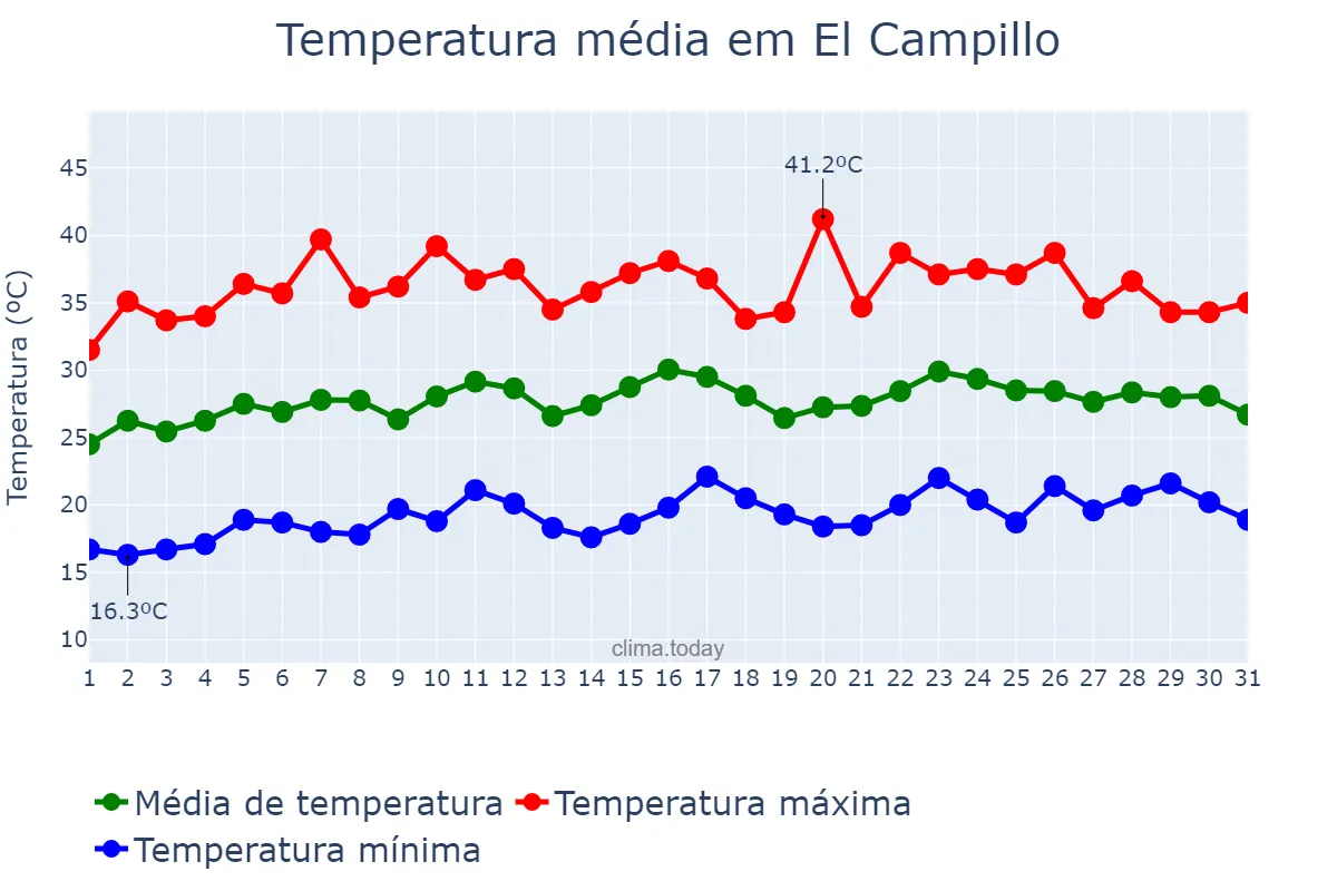 Temperatura em julho em El Campillo, Andalusia, ES