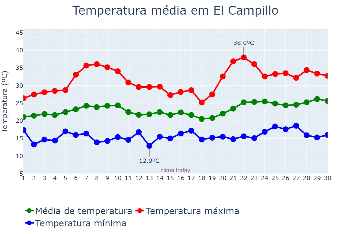 Temperatura em junho em El Campillo, Andalusia, ES