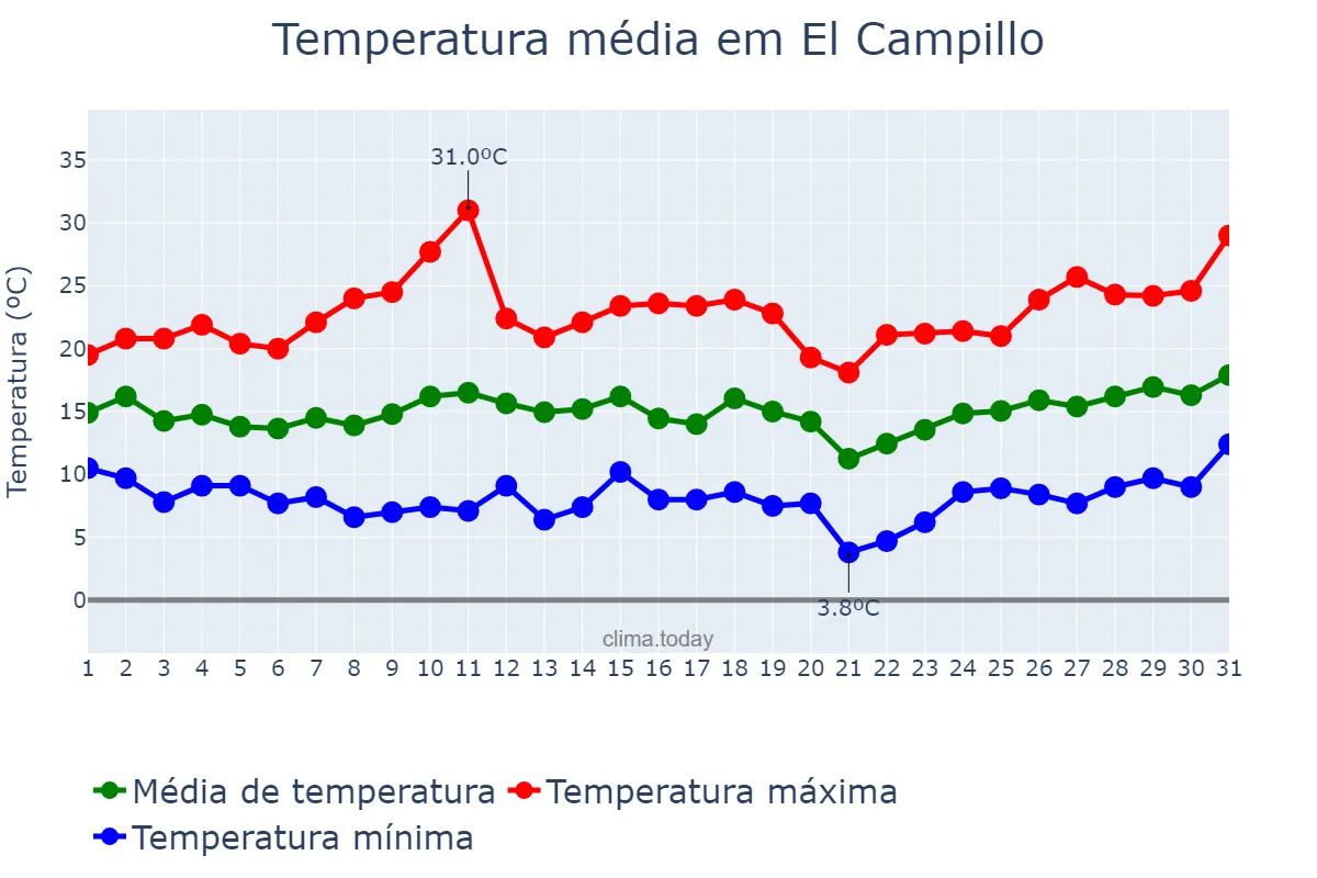 Temperatura em marco em El Campillo, Andalusia, ES