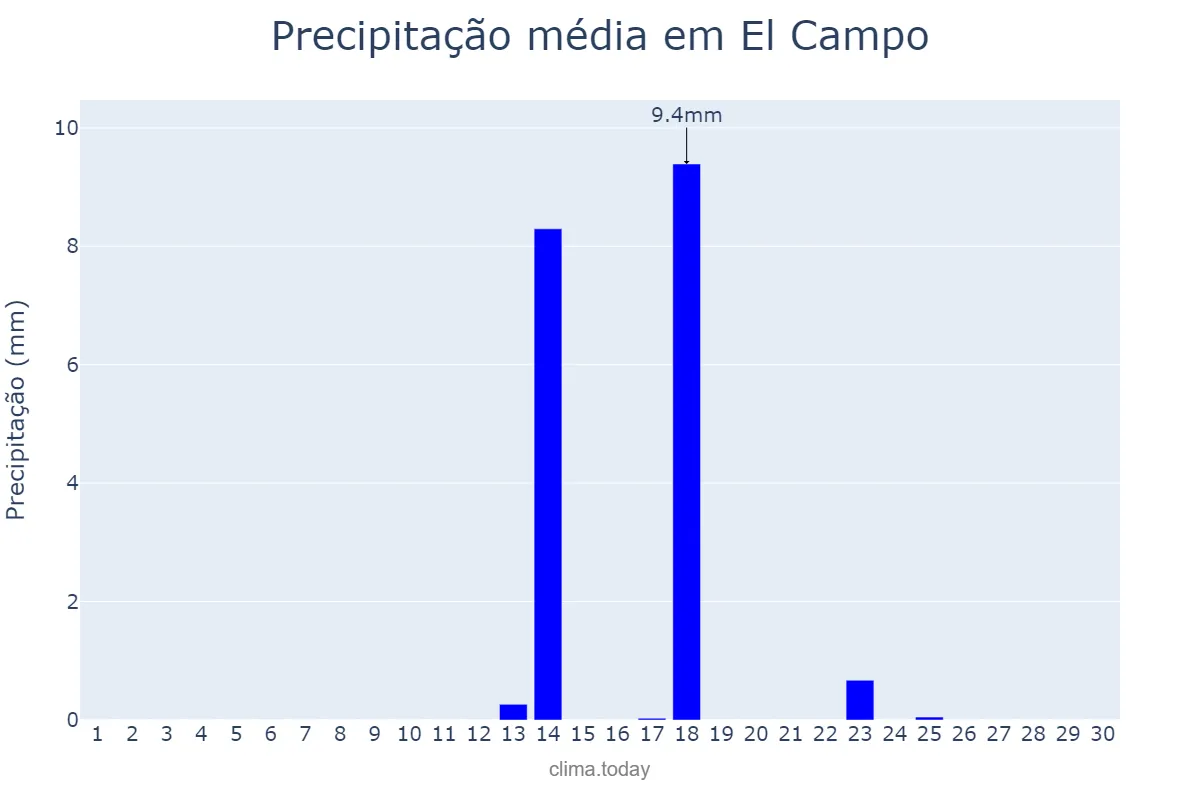 Precipitação em setembro em El Campo, Andalusia, ES